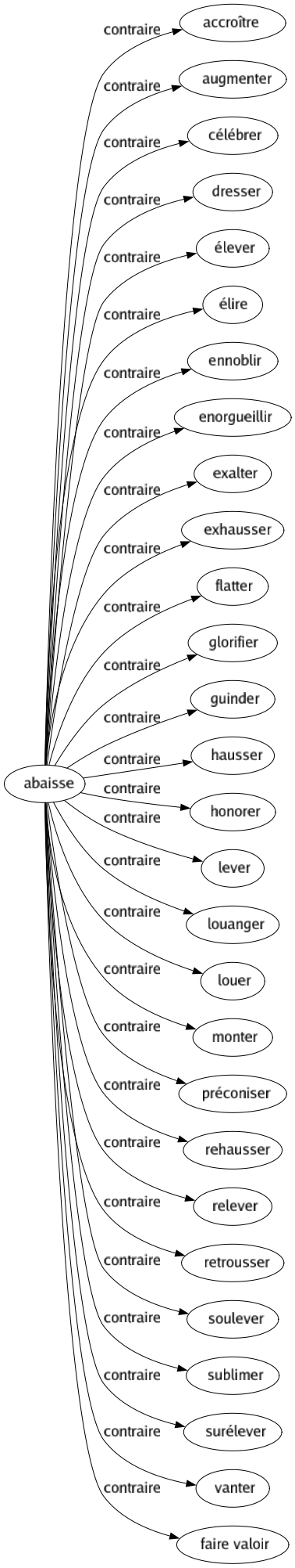 Contraire de Abaisse : Accroître Augmenter Célébrer Dresser Élever Élire Ennoblir Enorgueillir Exalter Exhausser Flatter Glorifier Guinder Hausser Honorer Lever Louanger Louer Monter Préconiser Rehausser Relever Retrousser Soulever Sublimer Surélever Vanter Faire valoir 