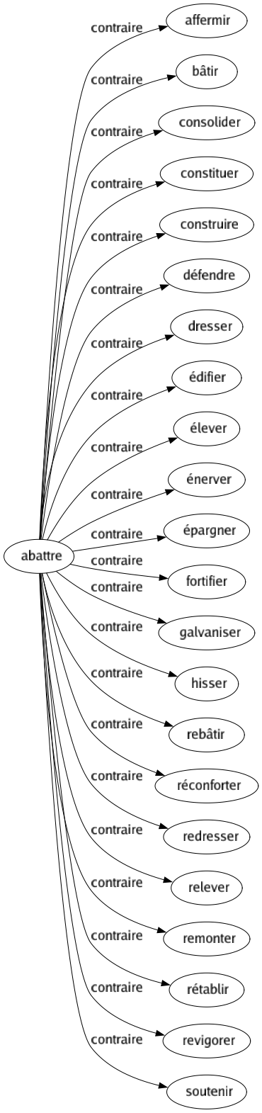 Contraire de Abattre : Affermir Bâtir Consolider Constituer Construire Défendre Dresser Édifier Élever Énerver Épargner Fortifier Galvaniser Hisser Rebâtir Réconforter Redresser Relever Remonter Rétablir Revigorer Soutenir 