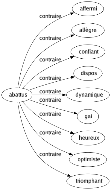 Contraire de Abattus : Affermi Allègre Confiant Dispos Dynamique Gai Heureux Optimiste Triomphant 