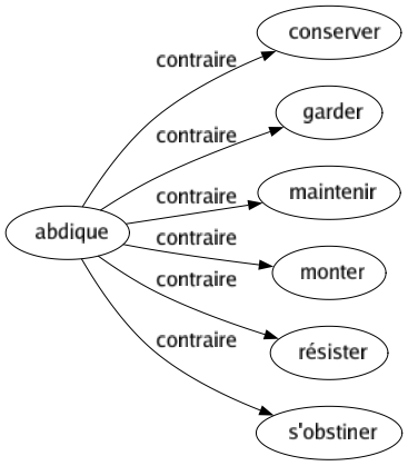 Contraire de Abdique : Conserver Garder Maintenir Monter Résister S'obstiner 