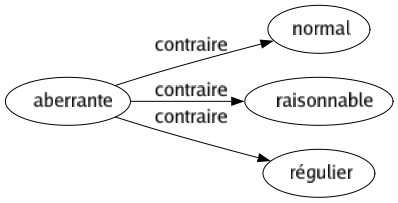 Contraire de Aberrante : Normal Raisonnable Régulier 