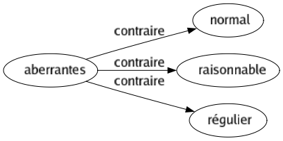 Contraire de Aberrantes : Normal Raisonnable Régulier 