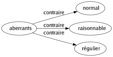 Contraire de Aberrants : Normal Raisonnable Régulier 