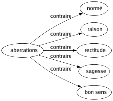 Contraire de Aberrations : Normé Raison Rectitude Sagesse Bon sens 