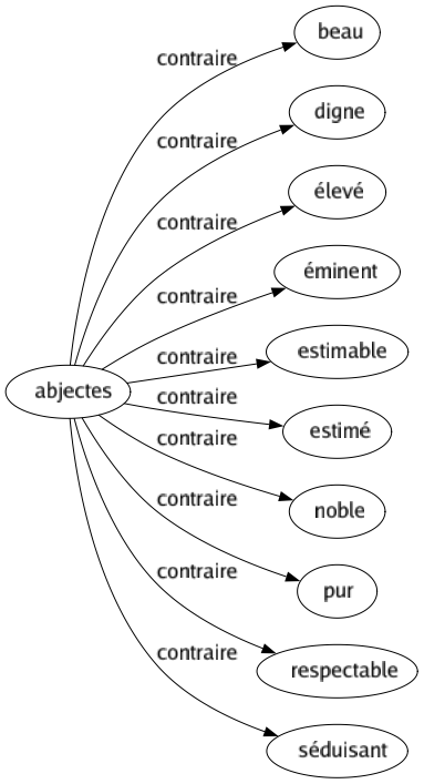 Contraire de Abjectes : Beau Digne Élevé Éminent Estimable Estimé Noble Pur Respectable Séduisant 