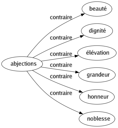 Contraire de Abjections : Beauté Dignité Élévation Grandeur Honneur Noblesse 