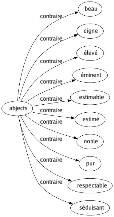 Contraire de Abjects : Beau Digne Élevé Éminent Estimable Estimé Noble Pur Respectable Séduisant 