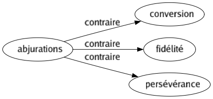 Contraire de Abjurations : Conversion Fidélité Persévérance 