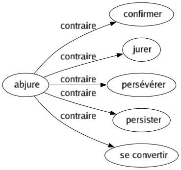 Contraire de Abjure : Confirmer Jurer Persévérer Persister Se convertir 