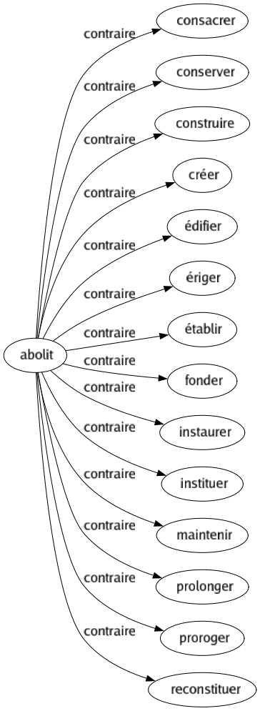 Contraire de Abolit : Consacrer Conserver Construire Créer Édifier Ériger Établir Fonder Instaurer Instituer Maintenir Prolonger Proroger Reconstituer 