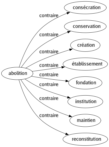 Contraire de Abolition : Consécration Conservation Création Établissement Fondation Institution Maintien Reconstitution 