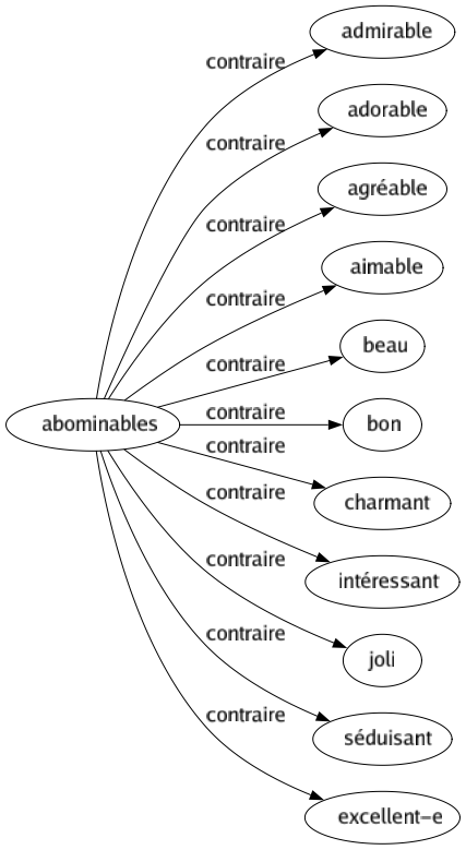 Contraire de Abominables : Admirable Adorable Agréable Aimable Beau Bon Charmant Intéressant Joli Séduisant Excellent-e 