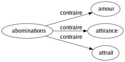 Contraire de Abominations : Amour Attirance Attrait 