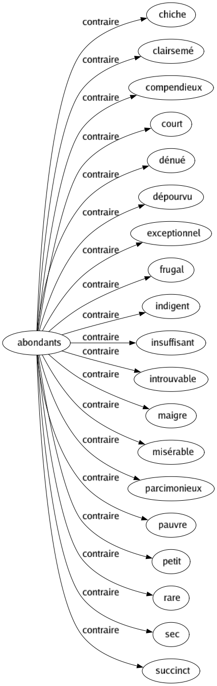 Contraire de Abondants : Chiche Clairsemé Compendieux Court Dénué Dépourvu Exceptionnel Frugal Indigent Insuffisant Introuvable Maigre Misérable Parcimonieux Pauvre Petit Rare Sec Succinct 