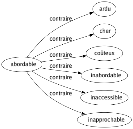 Contraire de Abordable : Ardu Cher Coûteux Inabordable Inaccessible Inapprochable 