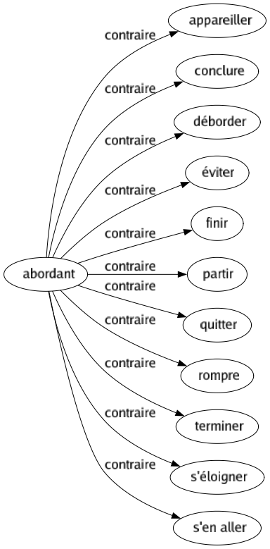 Contraire de Abordant : Appareiller Conclure Déborder Éviter Finir Partir Quitter Rompre Terminer S'éloigner S'en aller 