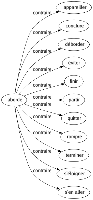 Contraire de Aborde : Appareiller Conclure Déborder Éviter Finir Partir Quitter Rompre Terminer S'éloigner S'en aller 