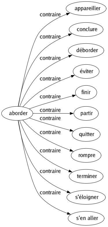 Contraire de Aborder : Appareiller Conclure Déborder Éviter Finir Partir Quitter Rompre Terminer S'éloigner S'en aller 