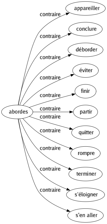 Contraire de Abordes : Appareiller Conclure Déborder Éviter Finir Partir Quitter Rompre Terminer S'éloigner S'en aller 