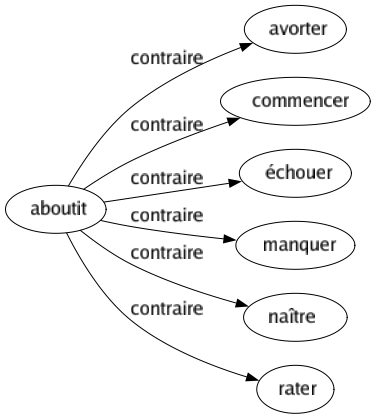 Contraire de Aboutit : Avorter Commencer Échouer Manquer Naître Rater 