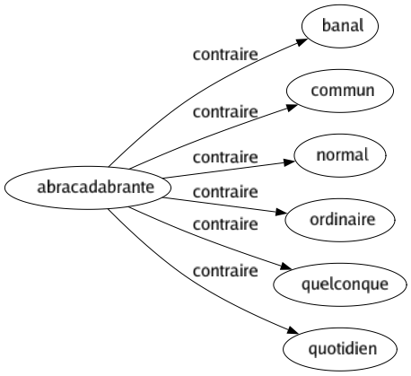 Contraire de Abracadabrante : Banal Commun Normal Ordinaire Quelconque Quotidien 