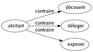 Contraire de Abritant : Découvrir Déloger Exposer 