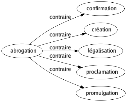 Contraire de Abrogation : Confirmation Création Légalisation Proclamation Promulgation 