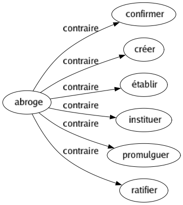 Contraire de Abroge : Confirmer Créer Établir Instituer Promulguer Ratifier 