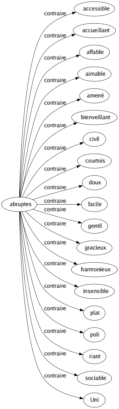 Contraire de Abruptes : Accessible Accueillant Affable Aimable Amené Bienveillant Civil Courtois Doux Facile Gentil Gracieux Harmonieux Insensible Plat Poli Riant Sociable Uni 