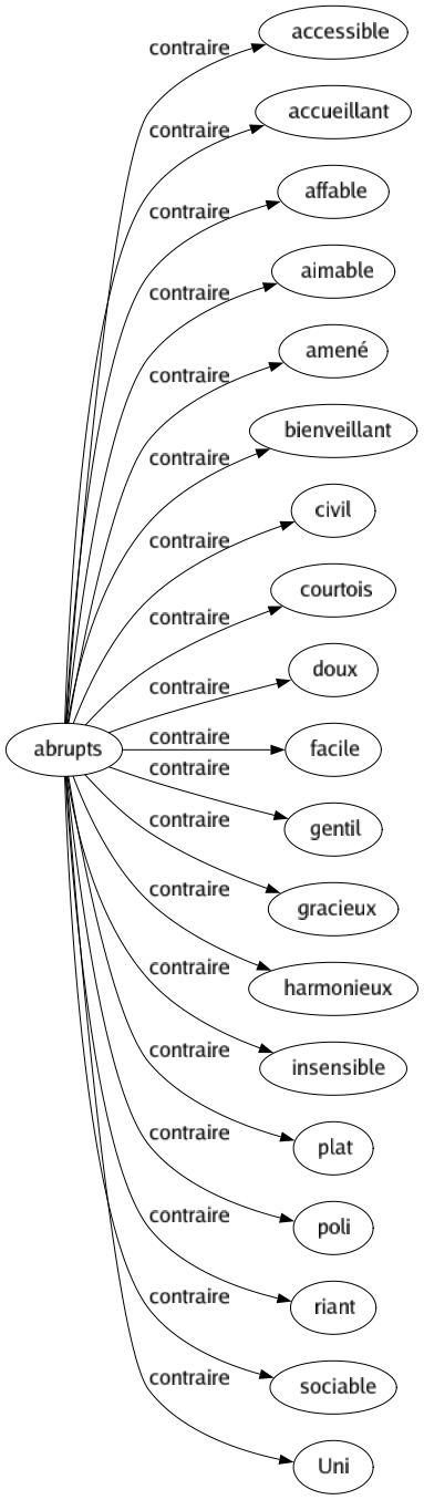 Contraire de Abrupts : Accessible Accueillant Affable Aimable Amené Bienveillant Civil Courtois Doux Facile Gentil Gracieux Harmonieux Insensible Plat Poli Riant Sociable Uni 