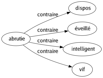 Contraire de Abrutie : Dispos Éveillé Intelligent Vif 