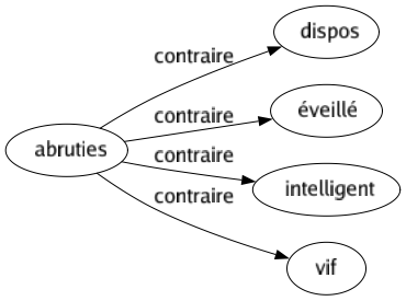 Contraire de Abruties : Dispos Éveillé Intelligent Vif 