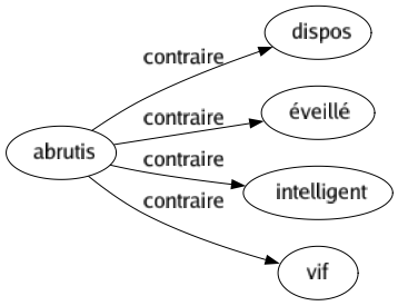 Contraire de Abrutis : Dispos Éveillé Intelligent Vif 