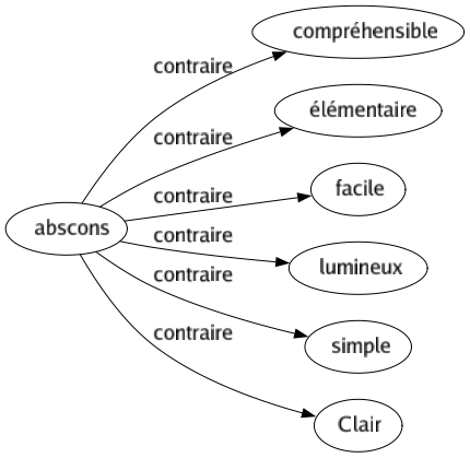 Contraire de Abscons : Compréhensible Élémentaire Facile Lumineux Simple Clair 