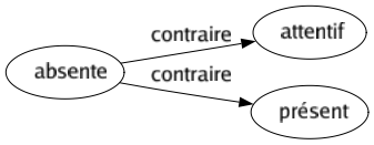 Contraire de Absente : Attentif Présent 