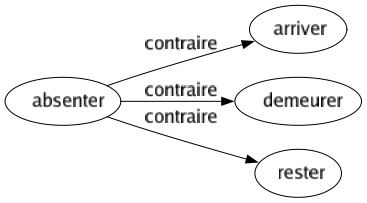 Contraire de Absenter : Arriver Demeurer Rester 