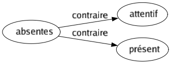 Contraire de Absentes : Attentif Présent 