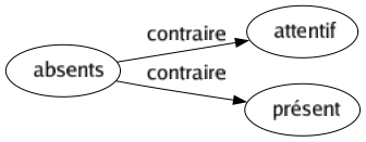 Contraire de Absents : Attentif Présent 