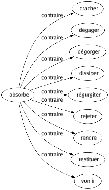 Contraire de Absorbe : Cracher Dégager Dégorger Dissiper Régurgiter Rejeter Rendre Restituer Vomir 