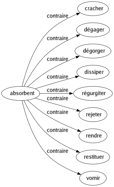 Contraire de Absorbent : Cracher Dégager Dégorger Dissiper Régurgiter Rejeter Rendre Restituer Vomir 