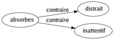 Contraire de Absorbes : Distrait Inattentif 