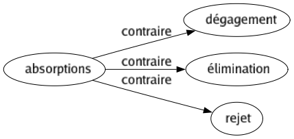 Contraire de Absorptions : Dégagement Élimination Rejet 