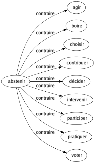 Contraire de Abstenir : Agir Boire Choisir Contribuer Décider Intervenir Participer Pratiquer Voter 