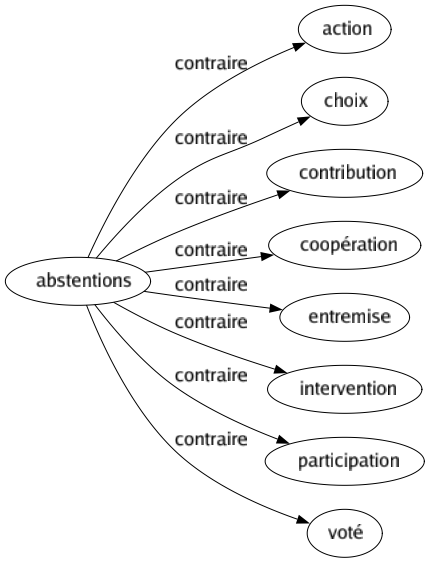 Contraire de Abstentions : Action Choix Contribution Coopération Entremise Intervention Participation Voté 