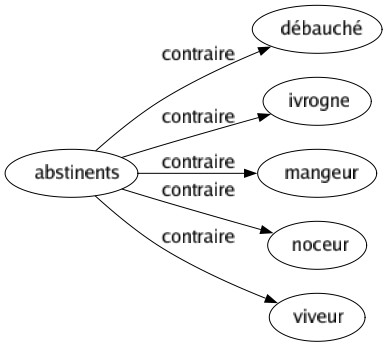 Contraire de Abstinents : Débauché Ivrogne Mangeur Noceur Viveur 