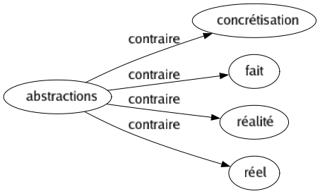 Contraire de Abstractions : Concrétisation Fait Réalité Réel 