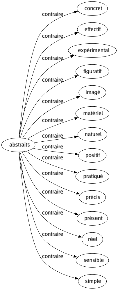 Contraire de Abstraits : Concret Effectif Expérimental Figuratif Imagé Matériel Naturel Positif Pratiqué Précis Présent Réel Sensible Simple 