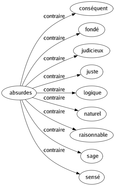 Contraire de Absurdes : Conséquent Fondé Judicieux Juste Logique Naturel Raisonnable Sage Sensé 