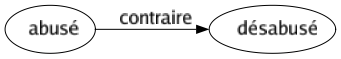 Contraire de Abusé : Désabusé 