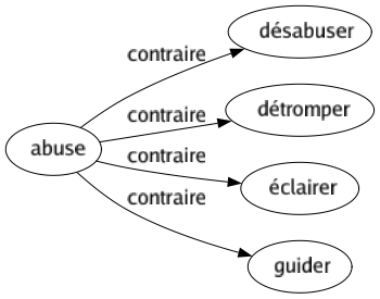 Contraire de Abuse : Désabuser Détromper Éclairer Guider 